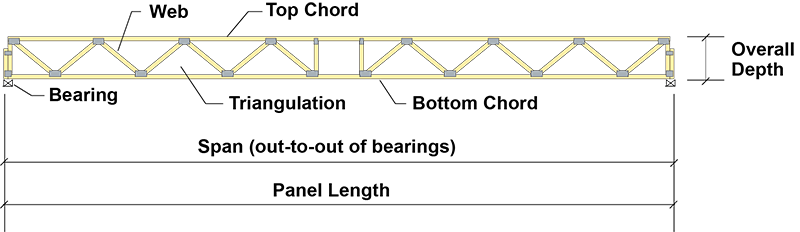 Floor truss diagram pointing out the elements of a floor truss