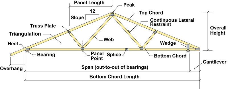 Roof truss diagram pointing out the elements of a roof truss