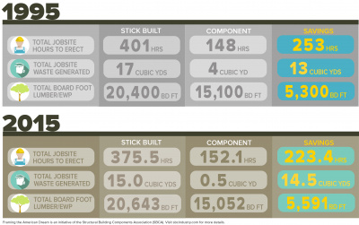 Framing the American Dream comparing 1995 numbers to 2015 infographic